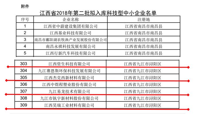 【喜讯】园区四家企业成功上榜2018年度江西省第二批拟入库科技中小企业的名单